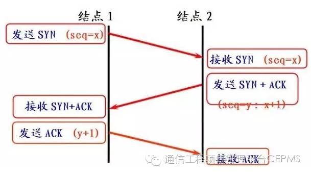 通信工程师互联网技术学习笔记