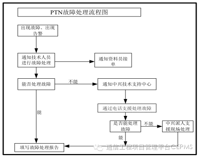 老通信工程师整理：PTN的7大故障处理技巧