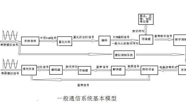关于通信原理的总结