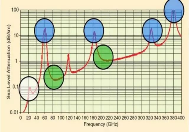 5G毫米波那点事, 不懂气象的工程师不是好通信工程师