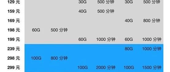 三大运营商5G套餐资费详情对比 最低128元最高599元