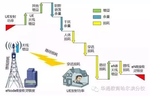 一份LTE FDD链路预算技术指导书